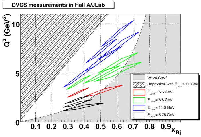 Figure 4: Proposed DVCS kinematis for H (e, e ′ γ )p measurements in Hall A with 3, 4, and 5 pass beams of CEBAF at 12 Ge V