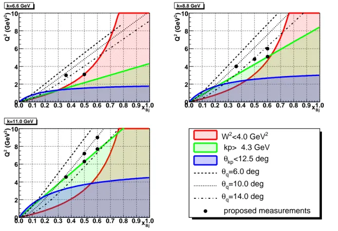 Figure 6: Proposed DVCS entral kinematis for H (e, e ′ γ)p measurements in Hall A with 6.6, 8.8, and 11 GeV inident beam