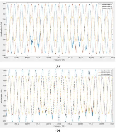 Figure 4. Acceleration at resonance during sweep from 375 to 425 Hz in 10 s all actuators in phase at 136 Vpp for (a): accelerometer 1, 2 and 5 and (b): accelerometer 1, 3 and 4.