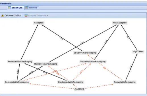 Fig. 8. Example of an ontology built upon the viewpoint end of life.