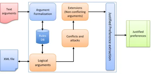 Fig. 2. The architecture of the argumentation system.