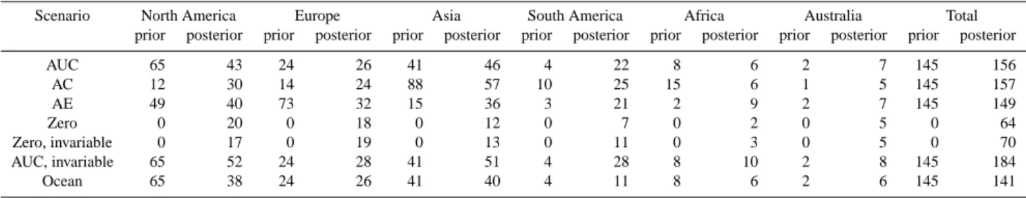 Table 3. Regional HFC-134a emissions (kt/yr) for different spatial disaggregation of the a priori emissions and different assumptions on the emission uncertainty.