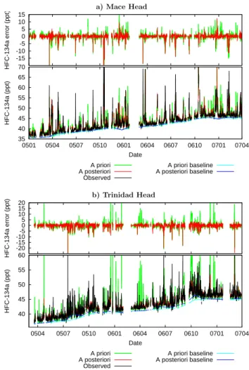 Figure 7 shows two examples for time series of the ob- ob-servations and inversion results for the stations Mace Head and Trinidad Head where substantial error reductions could be achieved by the inversion