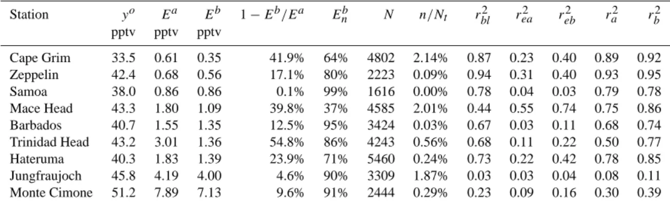 Table 2. Error reduction for HFC-134a achieved in the inversion by station. E a and E b denote the a priori and, respectively, a posteriori RMS errors where, however, those observations on the tail which were assigned an increased σ ok are not included