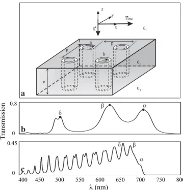FIGURE 1 Zero order transmission efficiencies for AAA silver square grating structure (grating period p = 300 nm, a = 75 nm and b = 50 nm in Fig