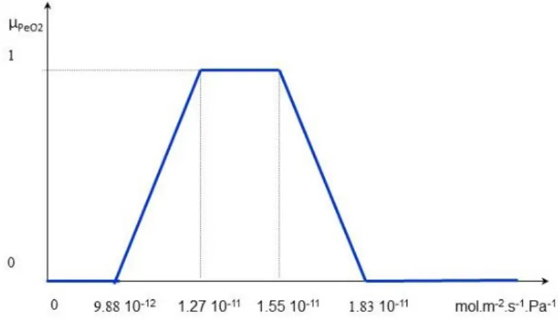 Figure 3: Example of a fuzzy set corresponding to O 2 permeance preference.