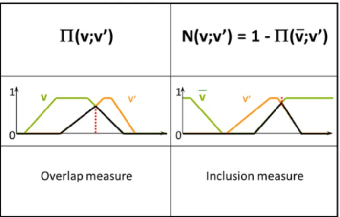 Figure 5: Example of overlapping and inclusion measures.