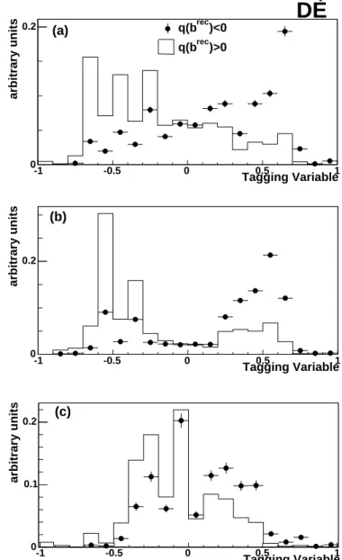 FIG. 8: Normalized distributions of the combined tagging variable for three multidimensional taggers for the simulated samples B ± → J/ψK ± 
