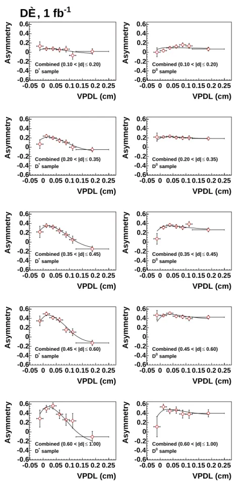 FIG. 10: Asymmetries obtained in the D ∗ and D 0 sample with the combined tagger in |d| bins