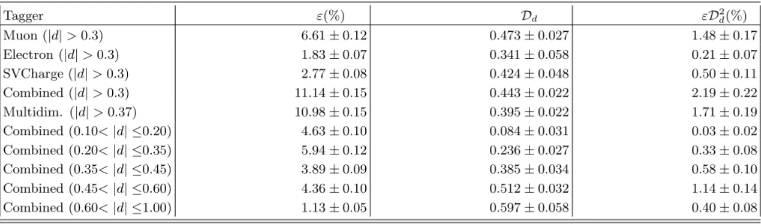 TABLE I: Tagging performance for the D ∗ sample for different taggers and subsamples. Uncertainties are statistical only