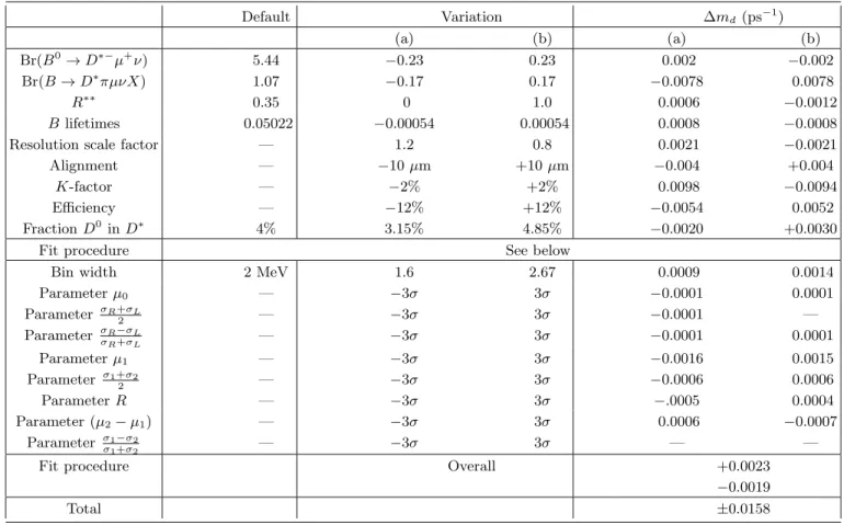 TABLE IV: Systematic uncertainties for ∆m d . Default Variation ∆m d (ps −1 ) (a) (b) (a) (b) Br(B 0 → D ∗− µ + ν) 5.44 −0.23 0.23 0.002 −0.002 Br(B → D ∗ πµνX) 1.07 −0.17 0.17 −0.0078 0.0078 R ∗∗ 0.35 0 1.0 0.0006 −0.0012 B lifetimes 0.05022 −0.00054 0.00