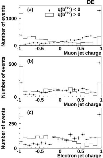 FIG. 5: (a) Distribution of the jet charge Q µ J for muons with hits in all three layers of the muon detector