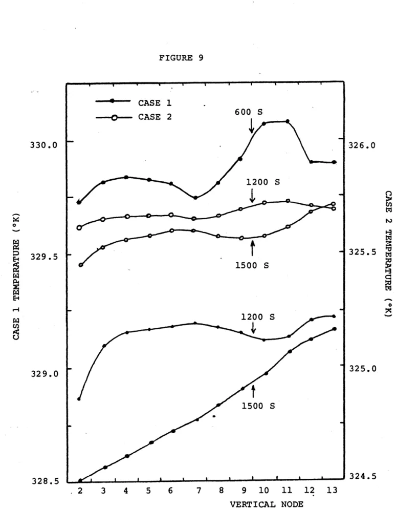 FIGURE  9 326.0 txj 325.5 325.0 324.5 .2  3  4  5  6  7  8  9  10  11  12  13 VERTICAL NODE THERMAL  STRATIFICATION  DURING PROBLEM  1330.0329.50-4CIO329.0328.5