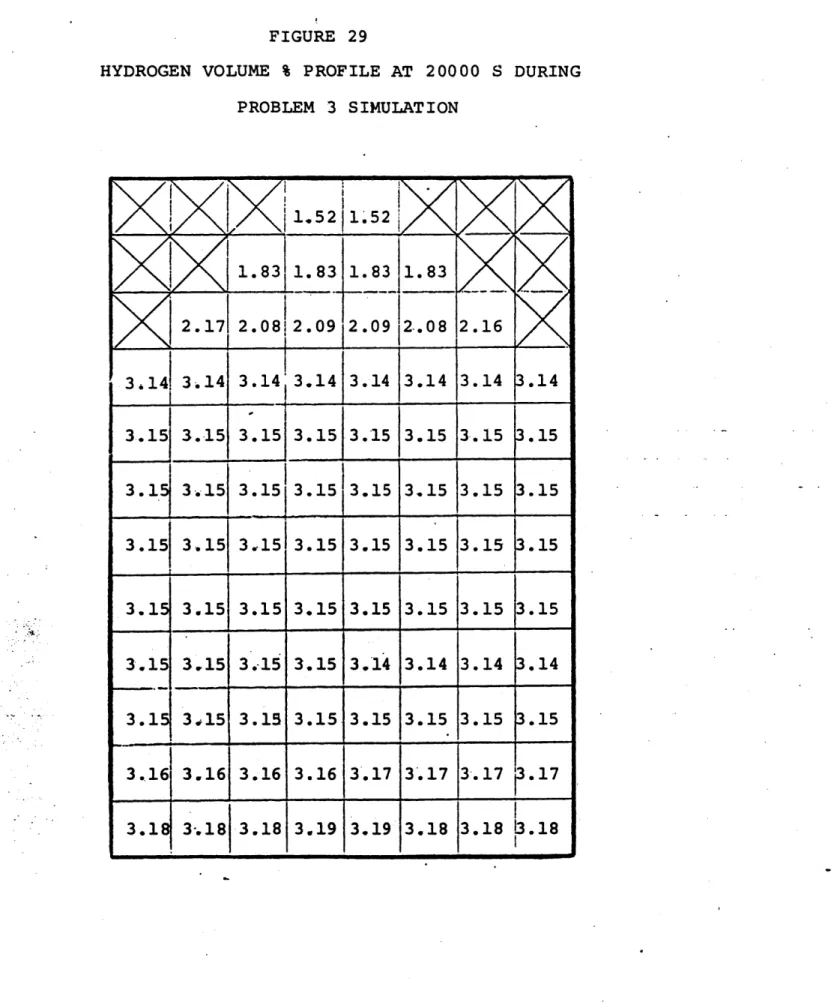 FIGURE  29 HYDROGEN VOLUME PROB % PROFILE  AT  20000  S  DURINGLEM  3  SIMULATION 1.52  1.052 1.83  1.83  1.83  1.83 2.17  2.082