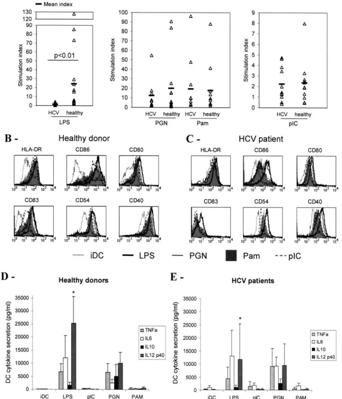 Figure 1. Comparison of MoDC from chronically HCV infected patients and healthy individuals upon TLR ligands stimulation