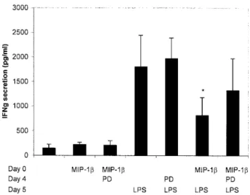 Figure 7. MIP-1b interfere with monocyte differentiation into DC. Monocytes isolated from an healthy individual were differentiated into DC in presence or not of 200 ng/ml MIP-1b