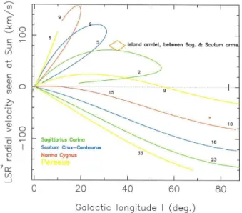Figure 2. Radial velocity space (vertical axis) and galactic longitudes (horizontal axis) are shown, looking away from the Galactic Centre.