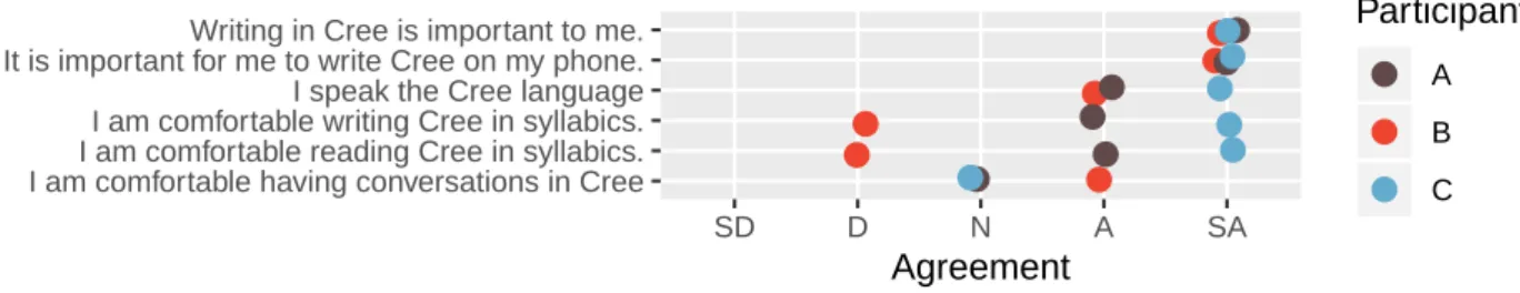 Figure 6: Likert scale responses for participant demographics. Responses from left-to-right are strongly disagree, disagree, neutral, agree, and strongly agree.