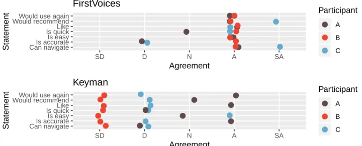 Figure 8: Responses to usage questionnaire about the layouts.