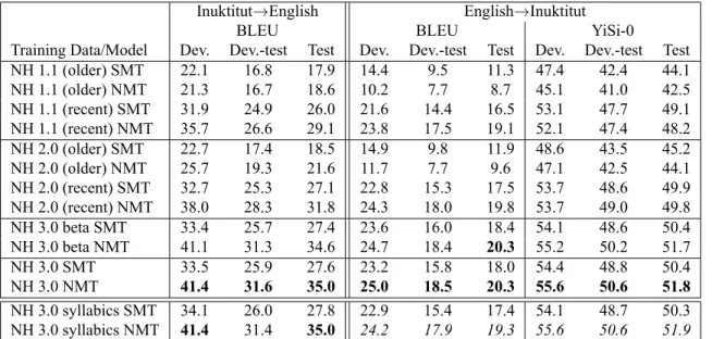 Table 5: Machine translation baseline experiment results reported in terms of lowercase word BLEU score for both directions and cased YiSi-0 score for into Inuktitut