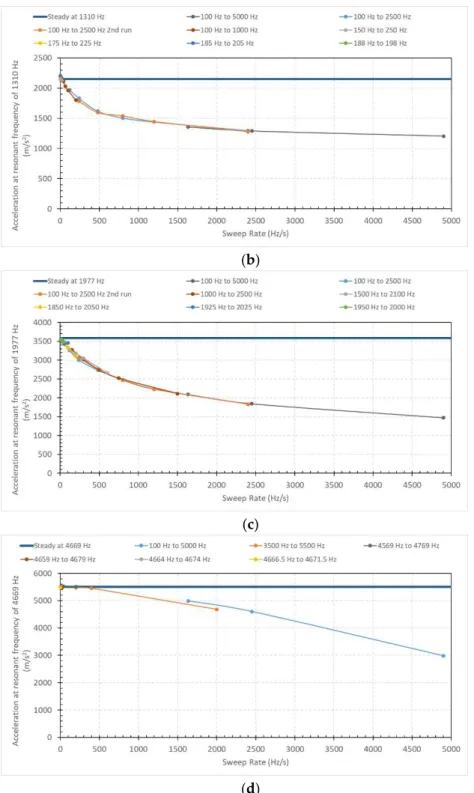 Figure 4. Maximum acceleration on plate edge for frequency sweeps at di ff erent frequency ranges in function of the sweep rate at 200 Vpp with the piezoelectric actuator 5 at 192 Hz (a), 1310 Hz (b), 1977 Hz (c) and 4669 Hz (d).