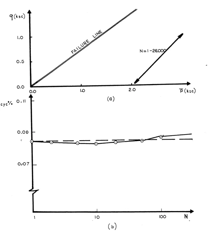 FIGURE  3.9  :  Typical  Effective  Stress  Path  (a), in  Drained  Cyclic  Triaxial  Tests