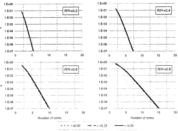 Figure  3.5.  Number  of series  terms  needed  for  accurate  evaluation  of the Goursat  functions