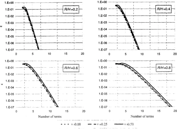 Figure  3.14.  Number of terms  needed for evaluation  of the  Goursat  functions