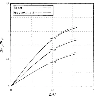 Figure  3.20.  Vertical  translation  of tunnel  springline  for approximate  solution  for uniform convergence  mode