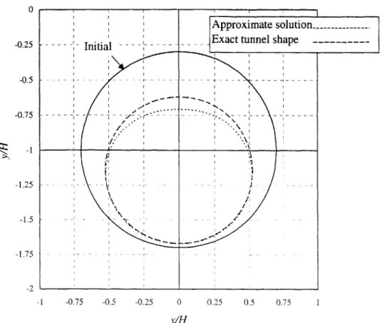 Figure  3.22.  Effects  of approximation  of tunnel  shape  on  deformed  tunnel  wall  with  ue/R  = -0.4, R/H =  0.7,  v=0.25 2 0 -1 -2 x/H