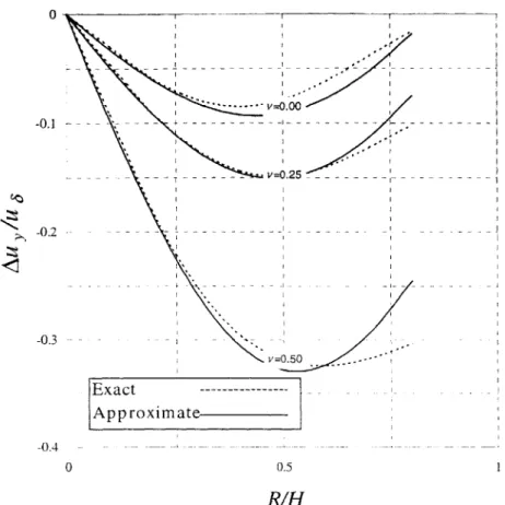 Figure  3.26.  Vertical  translation  of tunnel  springline  from  approximate  solution  for  pure distortion  mode