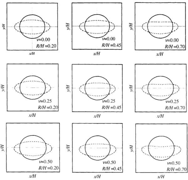 Figure  3.27.  Deformations  of tunnel  wall  due to  pure  distortion  with  uj/R =  0.4  by  approximate method