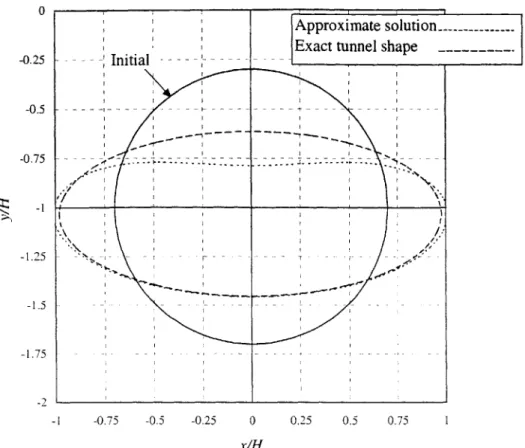 Figure  3.28.  Effect  of approximation  of tunnel shape  on  deformed  tunnel  wall  for uE/R  = -0.4, R/H =  0.7,  v=  0.25