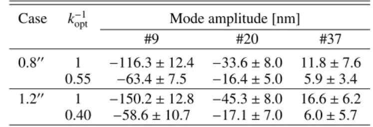 Table 1. Modal amplitudes estimated from time-averaged ASM posi- posi-tion telemetry for the different daytime test cases.