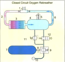 Figure  1-8:  Schematic  diagram  of  a  closed  circuit  oxygen  rebreather  with  a  loop configuration  and  axial  flow  scrubber  (1)  Dive/surface  valve  with  loop  non  return valves  (2)  Exhaust  hose  (3)  Scrubber  (axial  flow)  (4)  Counterl