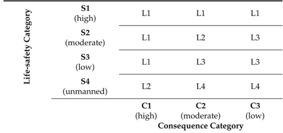 Table 9. Risk Index Value (RIV) adjustment factors for operational exposure levels.