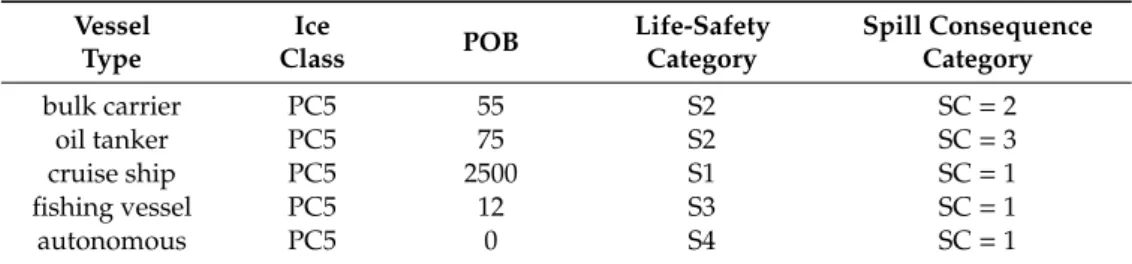 Table 11. Vessel details for illustrative example.