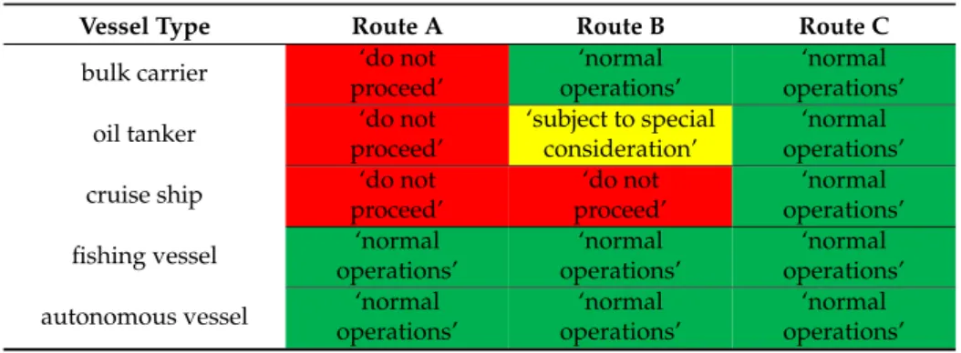 Table 13. Comparison of viable route options by vessel type.