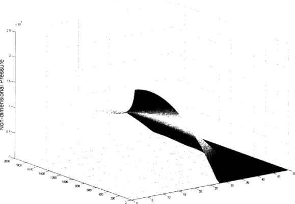 Figure  3-1: Change in  P  with  time