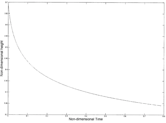 Figure  3-2:  Change  in  hb  with  time