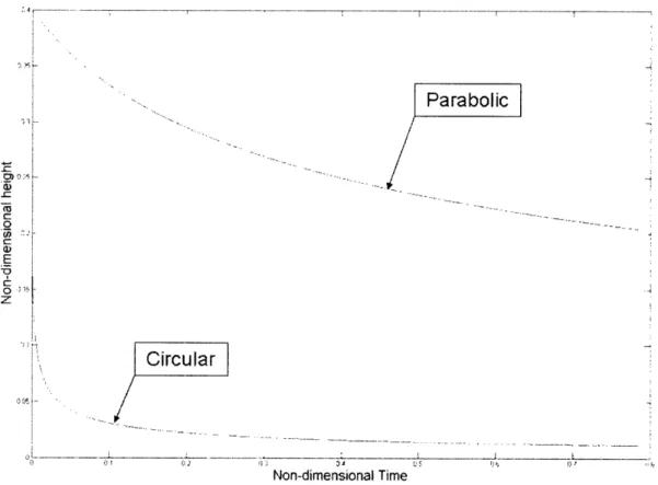 Figure 3-3: Change  in /  with time