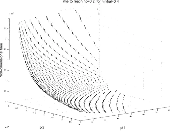 Figure  3-5: Time to  reach  hb  =  0.2 with  respect to  Ill  and  fI2  for an  initial  hb  =  0.4