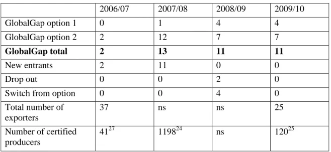 Table 1. Number of certified exporters and producers in Madagascar for lychee  