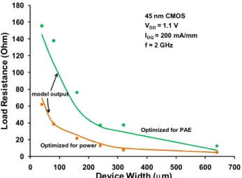 Fig. 5 shows the modeled values for maximum output  power and the measured data, across all device widths