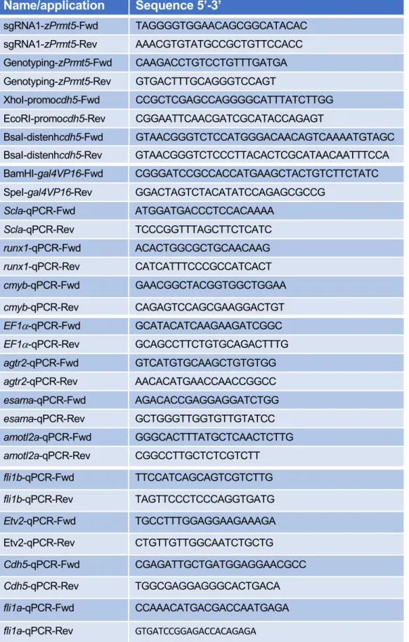 Table S2- Sequences of oligonucleotides used in this study 