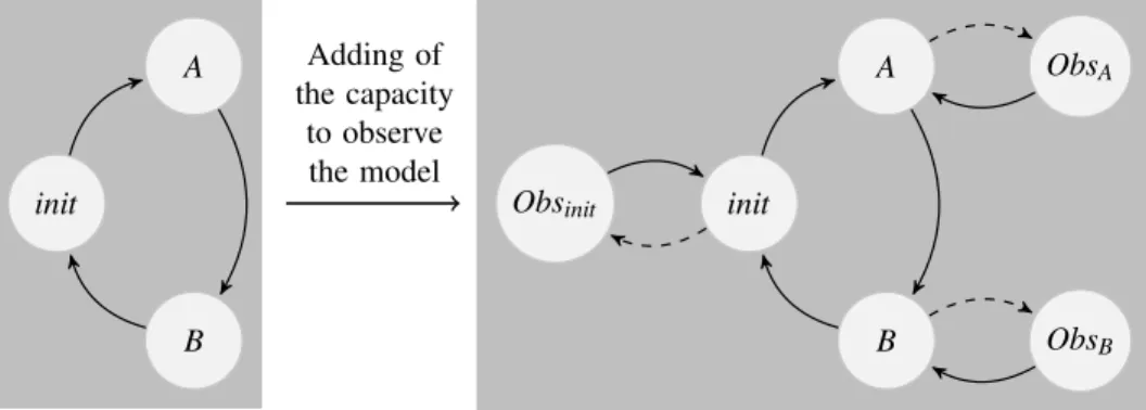 Figure 2. These pictures show state graphs of an atomic model. In left picture, we show the model without observation and in the right part, the same model with the capacity to be observed at any time (dotted lines represent external transitions)