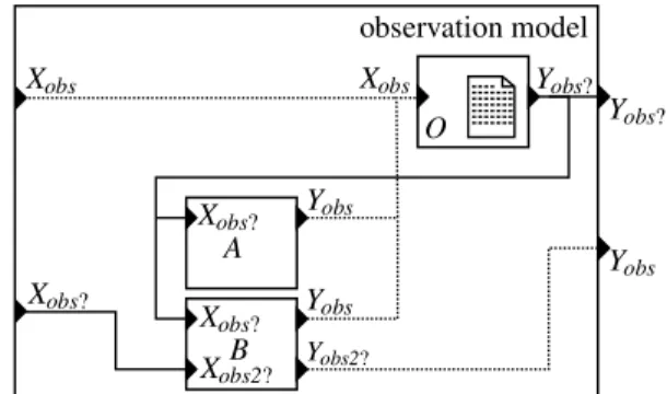 Figure 4. In this picture, we illustrate the second network in the coupled model to deal with observations graph