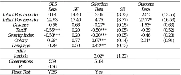 Table 5: Probit Regression Marginal Effects 