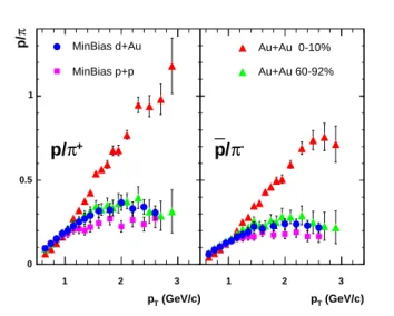 FIG. 16: (color online) Nuclear modification factors for pi- pi-ons, comparing central and peripheral Au+Au collisions to central d+Au