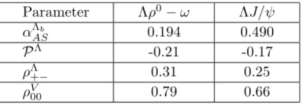 Figure 1. Branching ratio asymmetry, a CP (ω), as a function of the π + π − invariant mass in case of Λ b → Λρ 0 (ω) → Λπ + π − and for N c ef f = 3.